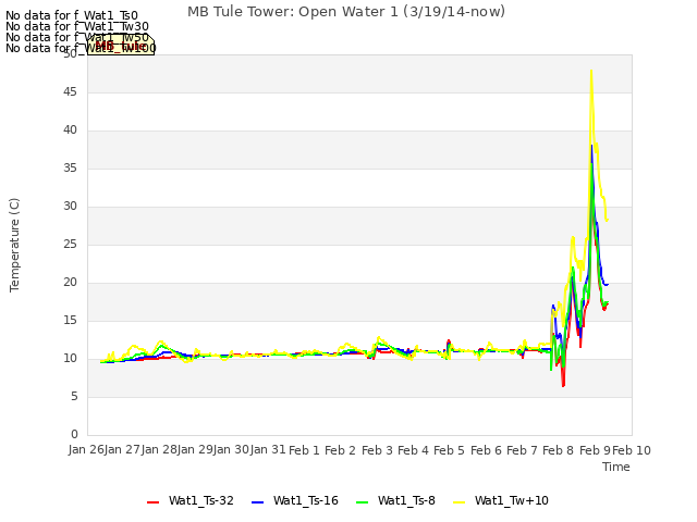 plot of MB Tule Tower: Open Water 1 (3/19/14-now)