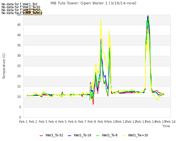 plot of MB Tule Tower: Open Water 1 (3/19/14-now)