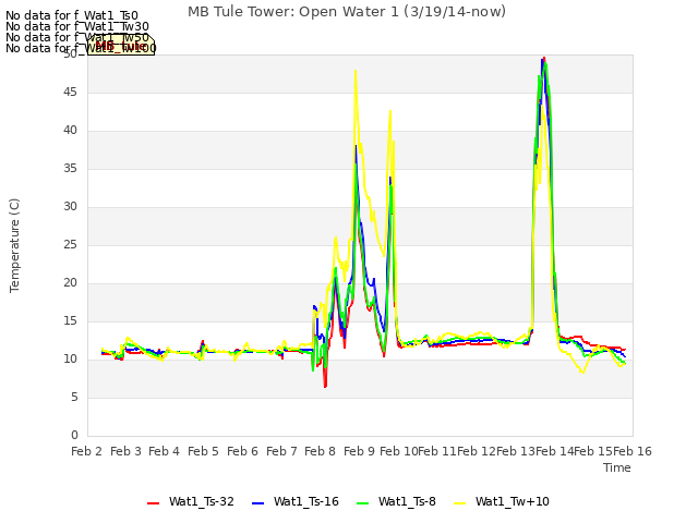 plot of MB Tule Tower: Open Water 1 (3/19/14-now)