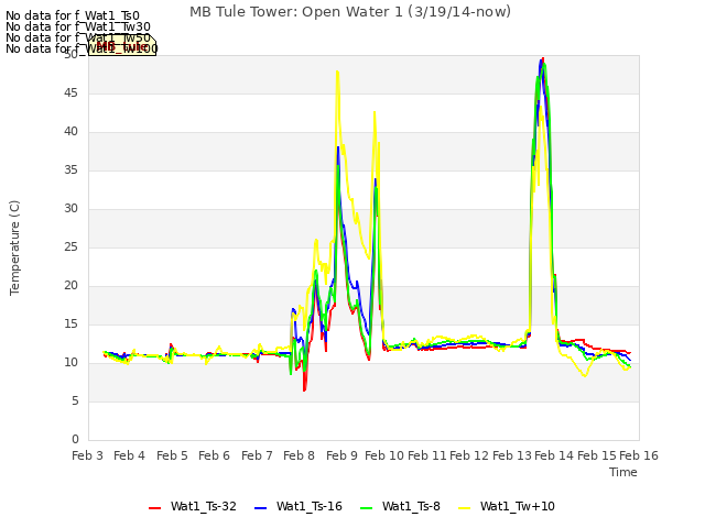 plot of MB Tule Tower: Open Water 1 (3/19/14-now)