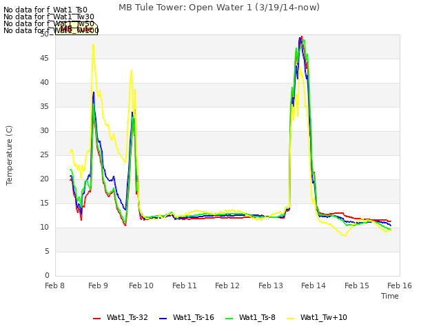 plot of MB Tule Tower: Open Water 1 (3/19/14-now)