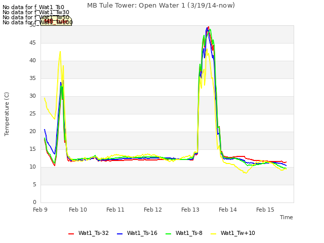 plot of MB Tule Tower: Open Water 1 (3/19/14-now)