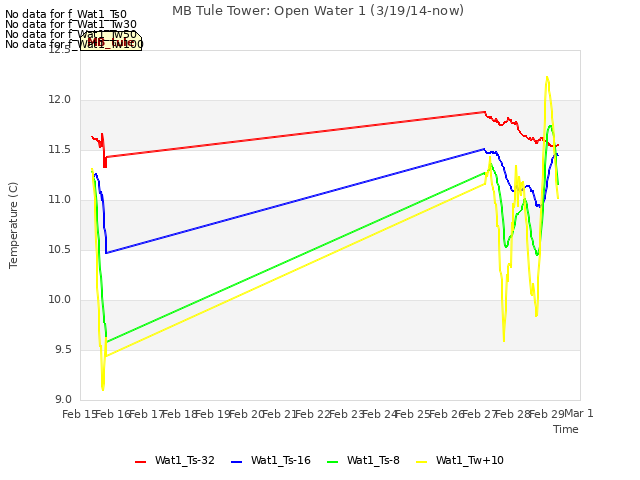 plot of MB Tule Tower: Open Water 1 (3/19/14-now)