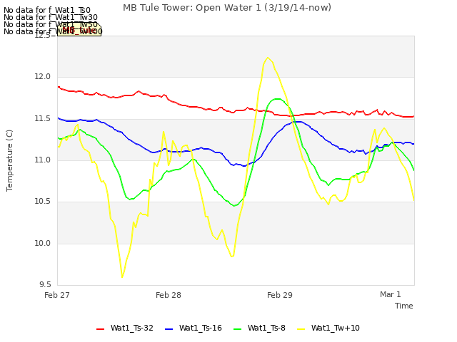 plot of MB Tule Tower: Open Water 1 (3/19/14-now)