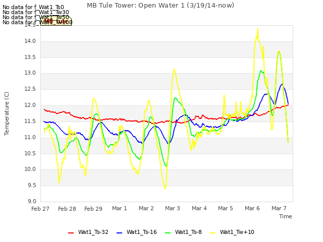 plot of MB Tule Tower: Open Water 1 (3/19/14-now)