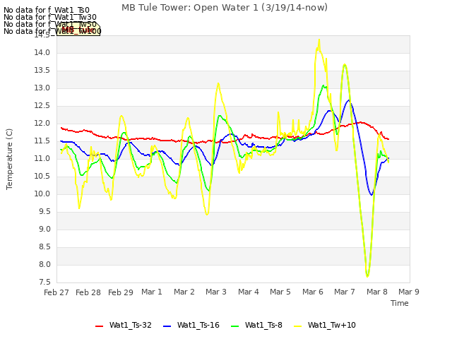 plot of MB Tule Tower: Open Water 1 (3/19/14-now)