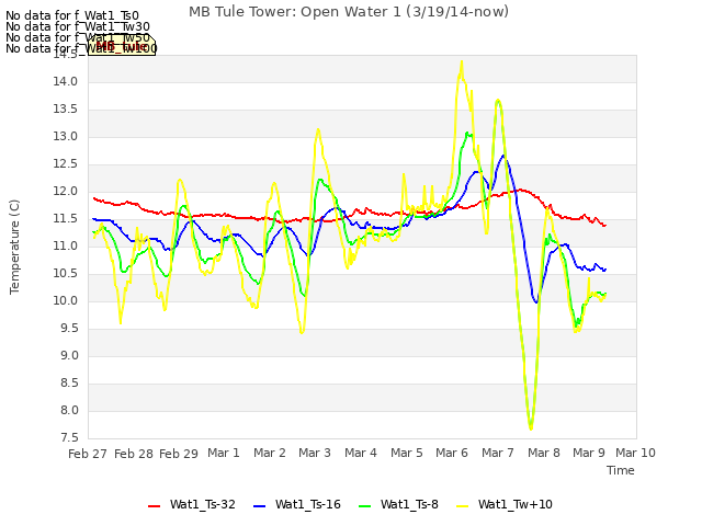 plot of MB Tule Tower: Open Water 1 (3/19/14-now)