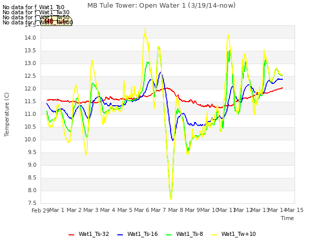 plot of MB Tule Tower: Open Water 1 (3/19/14-now)