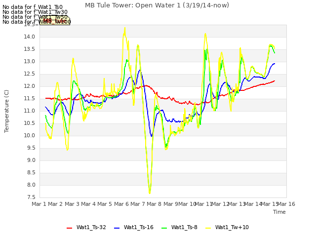 plot of MB Tule Tower: Open Water 1 (3/19/14-now)