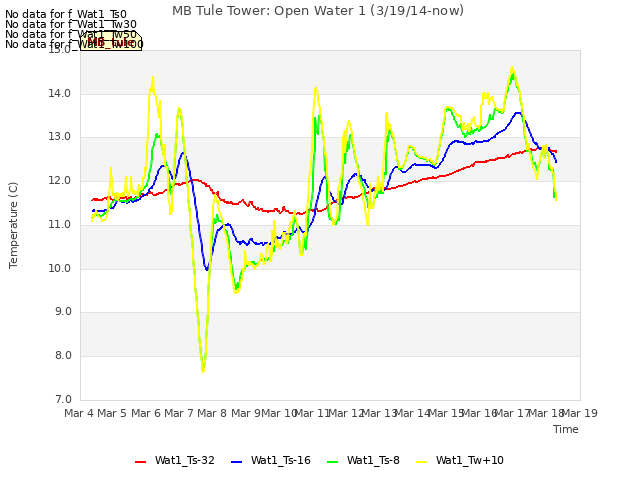 plot of MB Tule Tower: Open Water 1 (3/19/14-now)