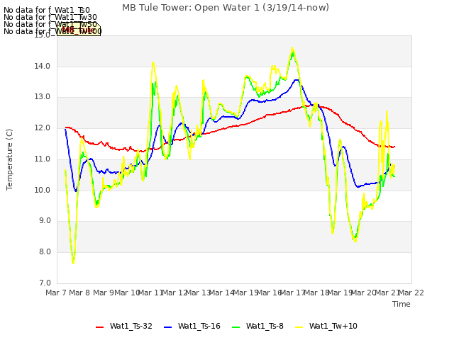 plot of MB Tule Tower: Open Water 1 (3/19/14-now)