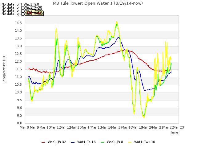 plot of MB Tule Tower: Open Water 1 (3/19/14-now)