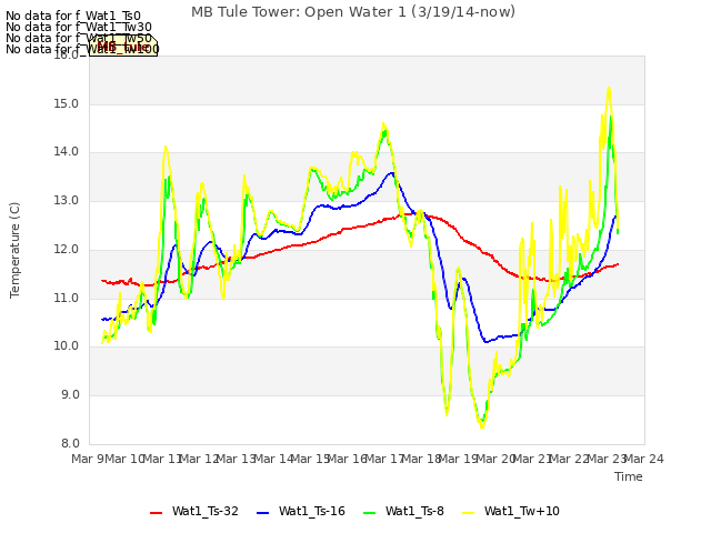 plot of MB Tule Tower: Open Water 1 (3/19/14-now)