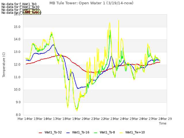 plot of MB Tule Tower: Open Water 1 (3/19/14-now)