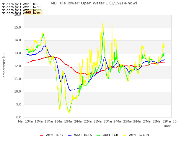 plot of MB Tule Tower: Open Water 1 (3/19/14-now)