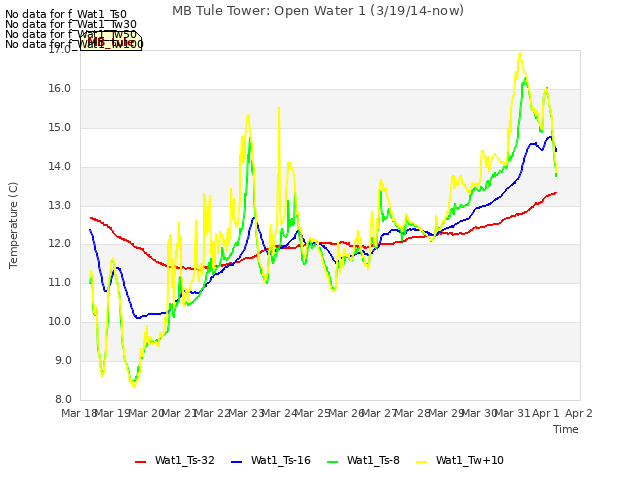 plot of MB Tule Tower: Open Water 1 (3/19/14-now)