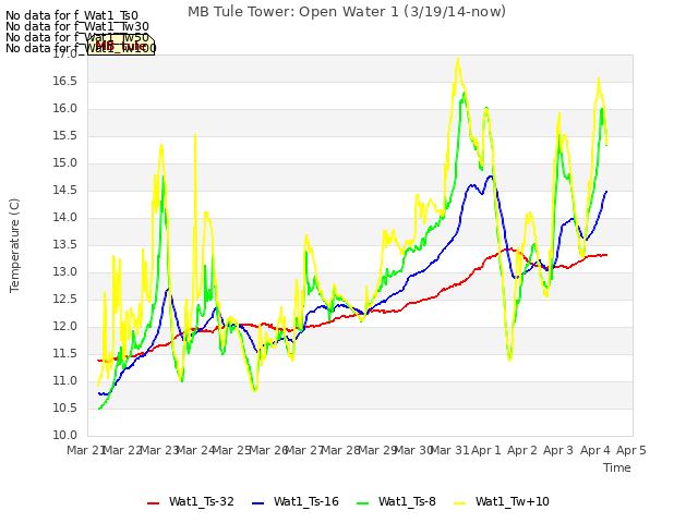 plot of MB Tule Tower: Open Water 1 (3/19/14-now)