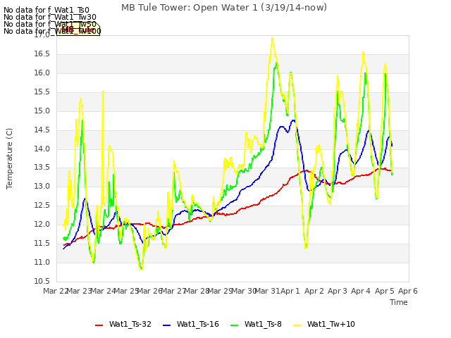 plot of MB Tule Tower: Open Water 1 (3/19/14-now)