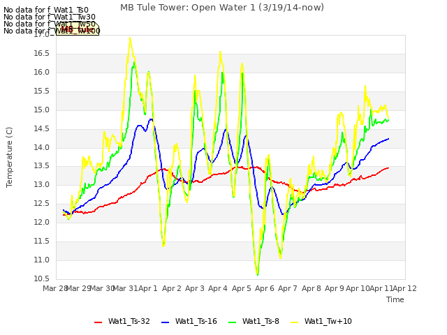 plot of MB Tule Tower: Open Water 1 (3/19/14-now)