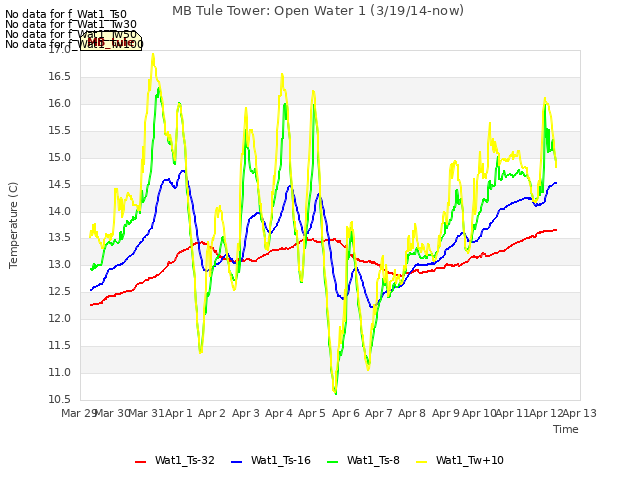 plot of MB Tule Tower: Open Water 1 (3/19/14-now)