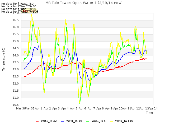 plot of MB Tule Tower: Open Water 1 (3/19/14-now)