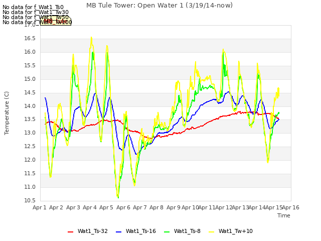 plot of MB Tule Tower: Open Water 1 (3/19/14-now)