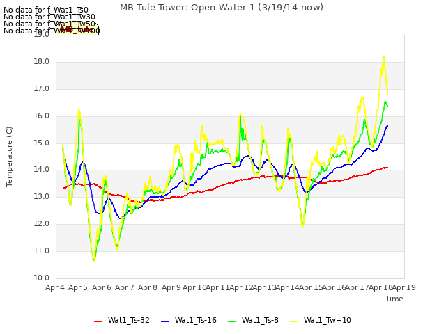plot of MB Tule Tower: Open Water 1 (3/19/14-now)