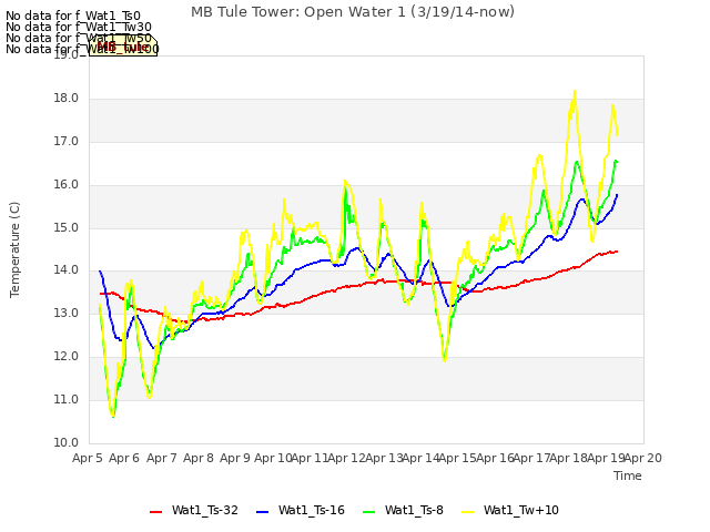 plot of MB Tule Tower: Open Water 1 (3/19/14-now)