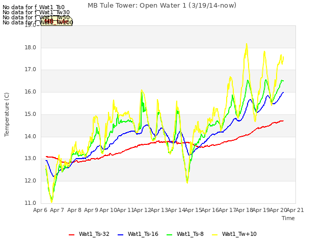 plot of MB Tule Tower: Open Water 1 (3/19/14-now)