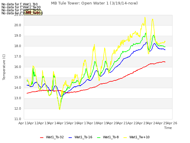 plot of MB Tule Tower: Open Water 1 (3/19/14-now)