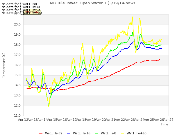 plot of MB Tule Tower: Open Water 1 (3/19/14-now)