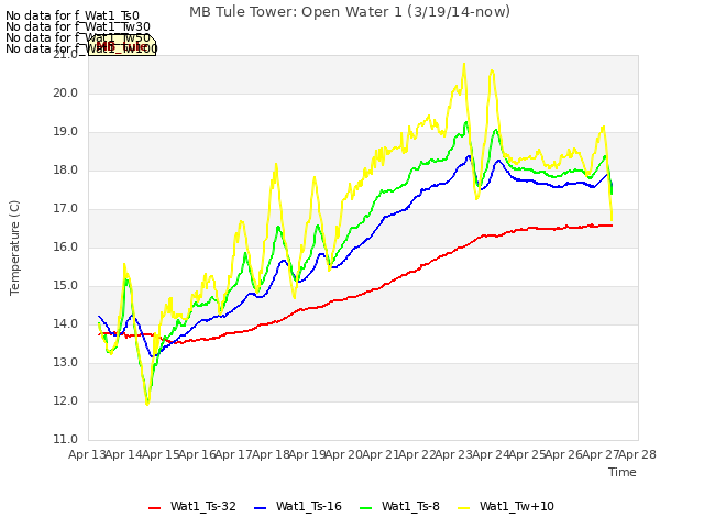 plot of MB Tule Tower: Open Water 1 (3/19/14-now)