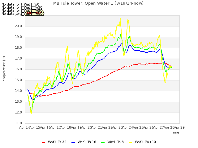 plot of MB Tule Tower: Open Water 1 (3/19/14-now)