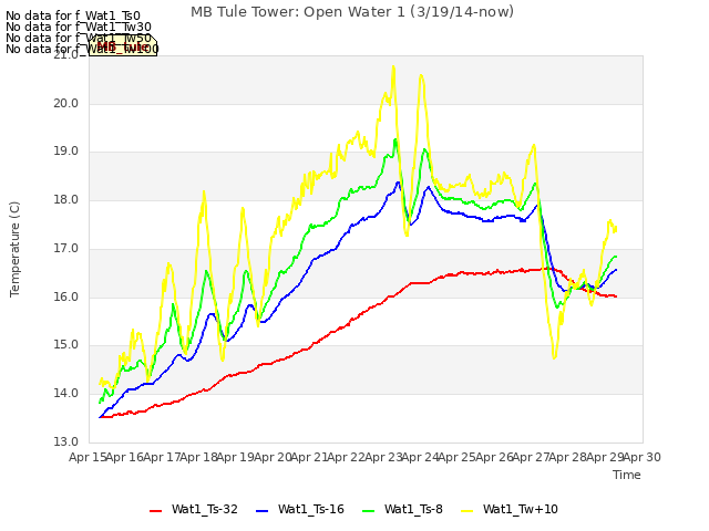 plot of MB Tule Tower: Open Water 1 (3/19/14-now)