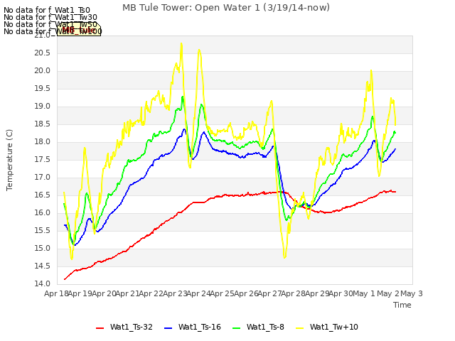 plot of MB Tule Tower: Open Water 1 (3/19/14-now)