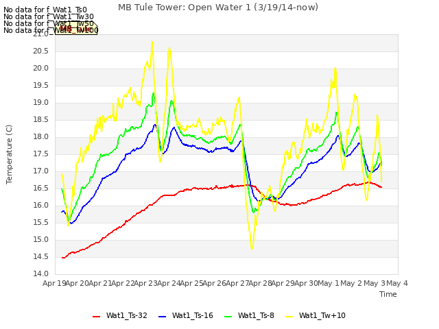 plot of MB Tule Tower: Open Water 1 (3/19/14-now)