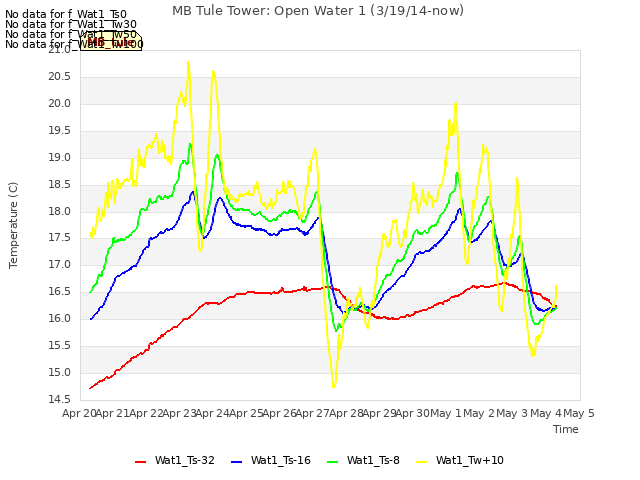 plot of MB Tule Tower: Open Water 1 (3/19/14-now)