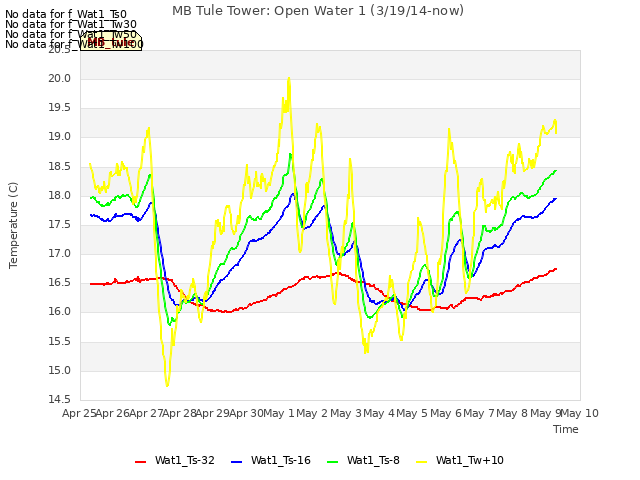 plot of MB Tule Tower: Open Water 1 (3/19/14-now)