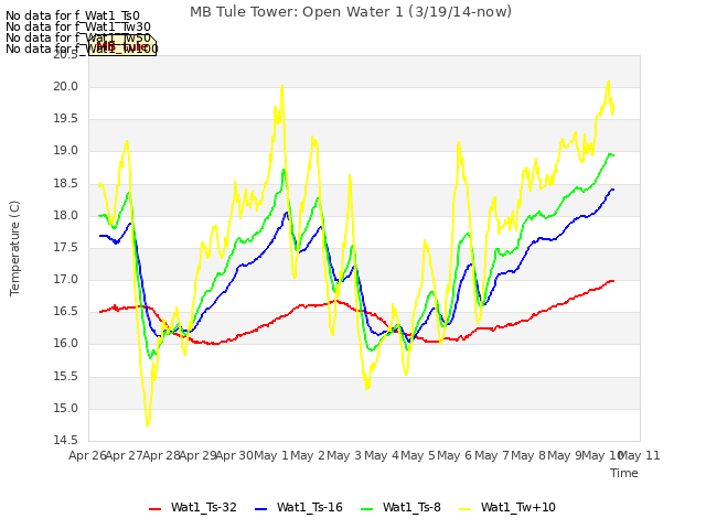 plot of MB Tule Tower: Open Water 1 (3/19/14-now)