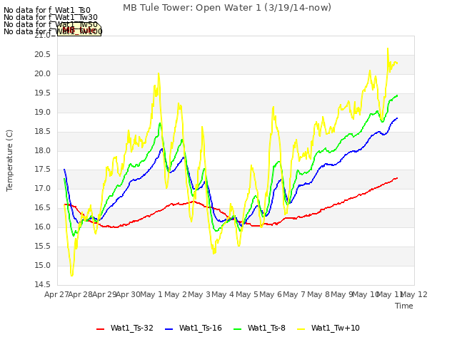 plot of MB Tule Tower: Open Water 1 (3/19/14-now)