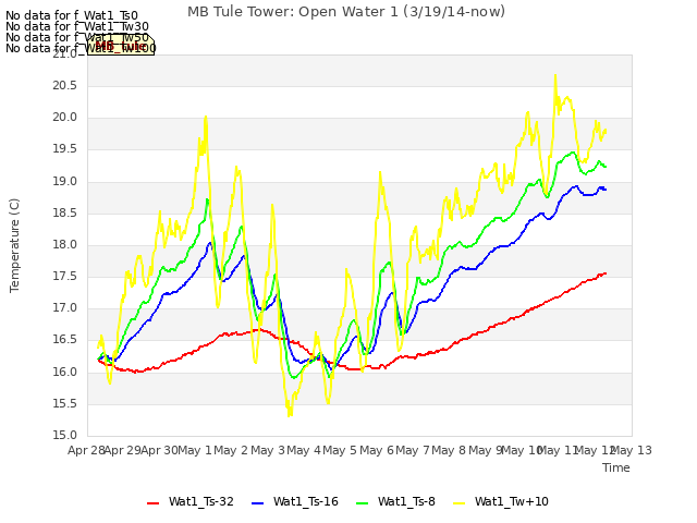 plot of MB Tule Tower: Open Water 1 (3/19/14-now)