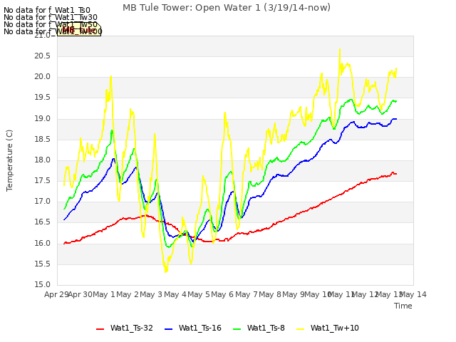 plot of MB Tule Tower: Open Water 1 (3/19/14-now)