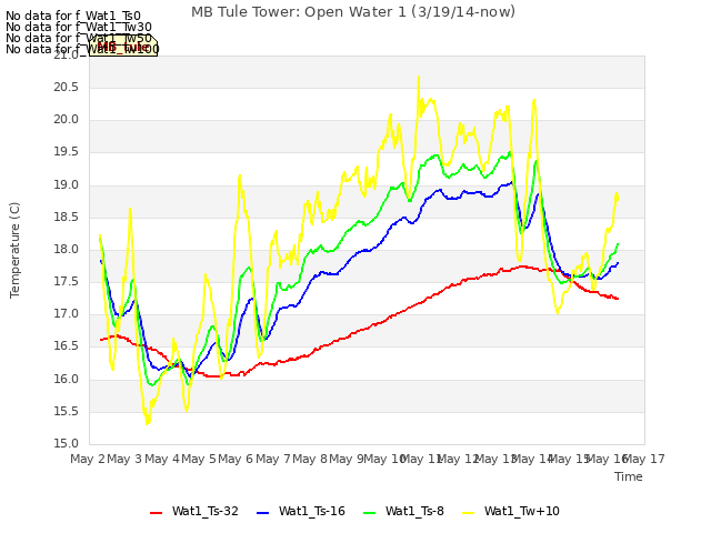 plot of MB Tule Tower: Open Water 1 (3/19/14-now)