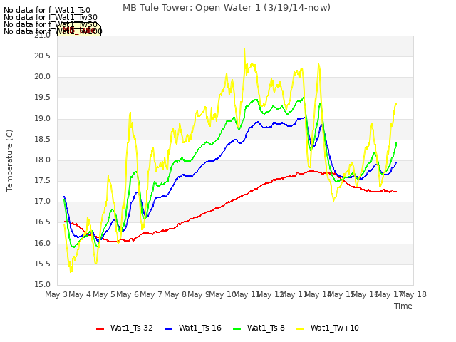 plot of MB Tule Tower: Open Water 1 (3/19/14-now)