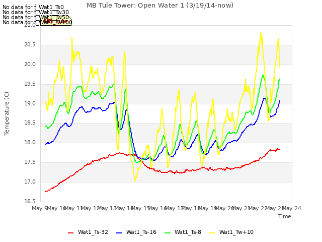 plot of MB Tule Tower: Open Water 1 (3/19/14-now)