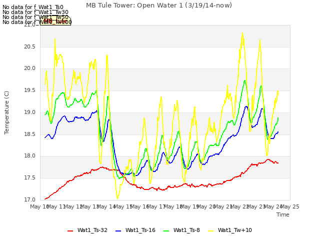 plot of MB Tule Tower: Open Water 1 (3/19/14-now)
