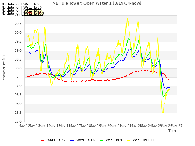 plot of MB Tule Tower: Open Water 1 (3/19/14-now)