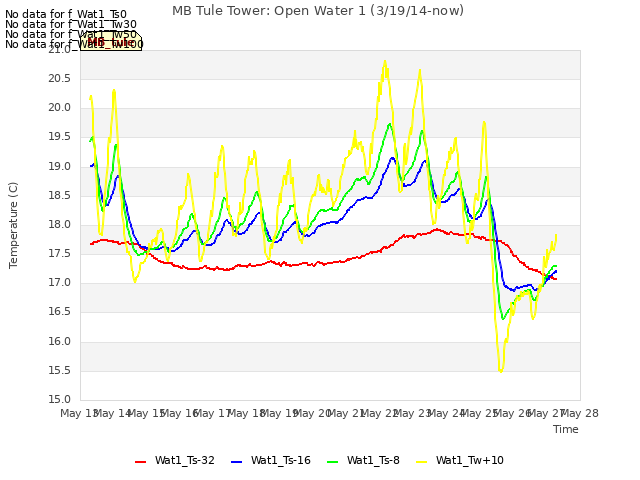 plot of MB Tule Tower: Open Water 1 (3/19/14-now)