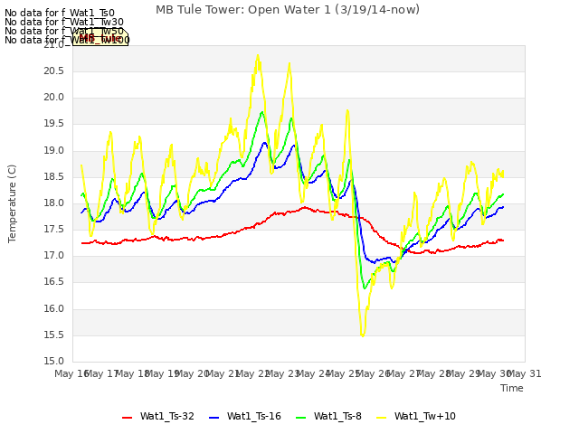 plot of MB Tule Tower: Open Water 1 (3/19/14-now)