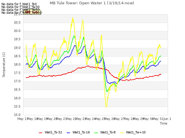 plot of MB Tule Tower: Open Water 1 (3/19/14-now)